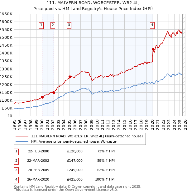 111, MALVERN ROAD, WORCESTER, WR2 4LJ: Price paid vs HM Land Registry's House Price Index