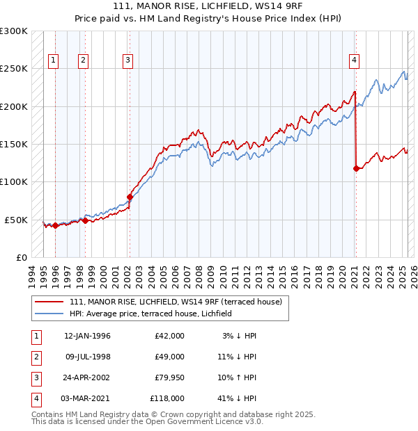 111, MANOR RISE, LICHFIELD, WS14 9RF: Price paid vs HM Land Registry's House Price Index