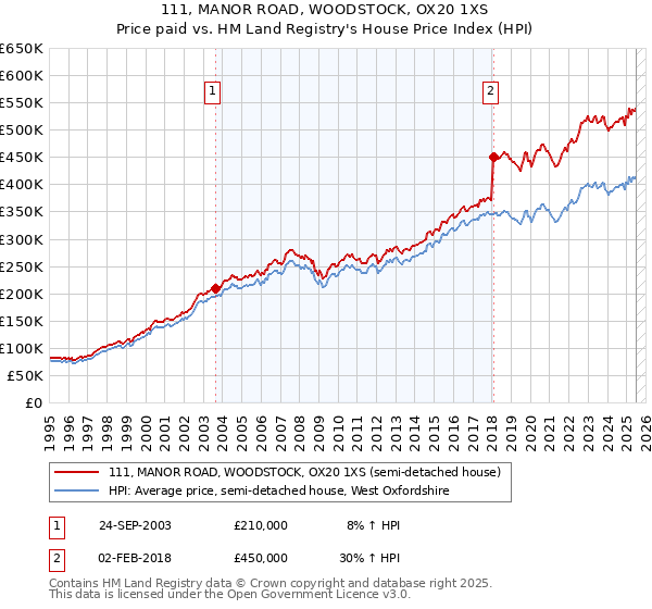111, MANOR ROAD, WOODSTOCK, OX20 1XS: Price paid vs HM Land Registry's House Price Index