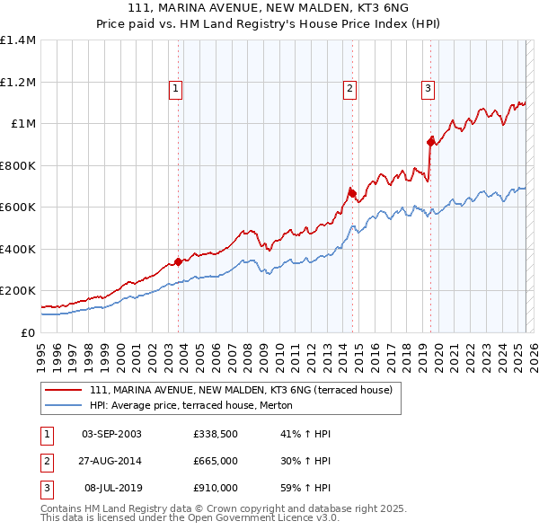 111, MARINA AVENUE, NEW MALDEN, KT3 6NG: Price paid vs HM Land Registry's House Price Index