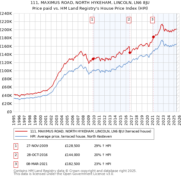 111, MAXIMUS ROAD, NORTH HYKEHAM, LINCOLN, LN6 8JU: Price paid vs HM Land Registry's House Price Index
