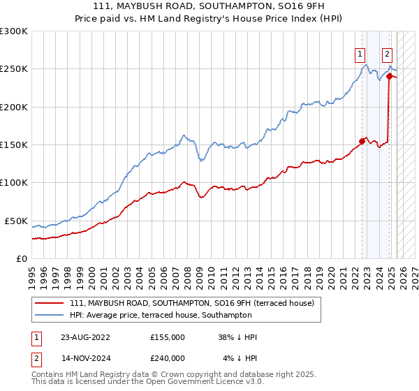 111, MAYBUSH ROAD, SOUTHAMPTON, SO16 9FH: Price paid vs HM Land Registry's House Price Index