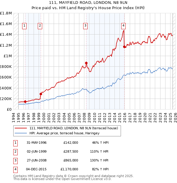 111, MAYFIELD ROAD, LONDON, N8 9LN: Price paid vs HM Land Registry's House Price Index