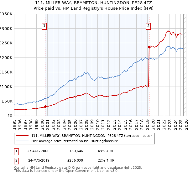 111, MILLER WAY, BRAMPTON, HUNTINGDON, PE28 4TZ: Price paid vs HM Land Registry's House Price Index