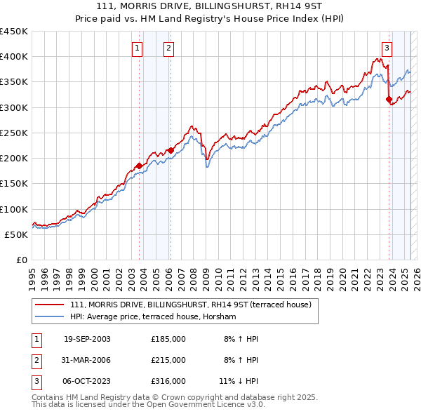 111, MORRIS DRIVE, BILLINGSHURST, RH14 9ST: Price paid vs HM Land Registry's House Price Index