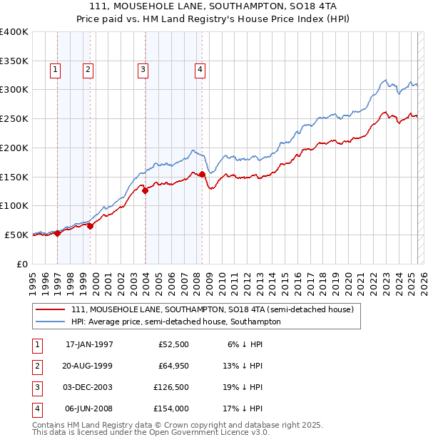 111, MOUSEHOLE LANE, SOUTHAMPTON, SO18 4TA: Price paid vs HM Land Registry's House Price Index