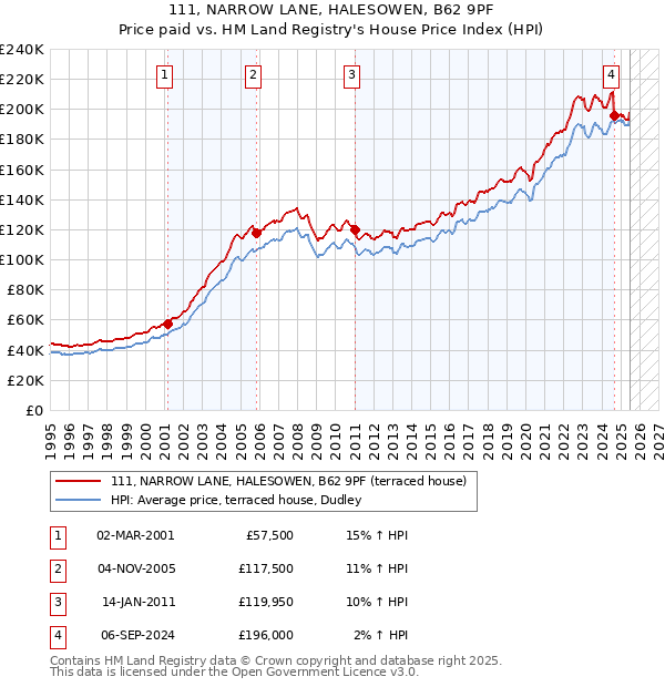 111, NARROW LANE, HALESOWEN, B62 9PF: Price paid vs HM Land Registry's House Price Index