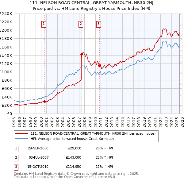 111, NELSON ROAD CENTRAL, GREAT YARMOUTH, NR30 2NJ: Price paid vs HM Land Registry's House Price Index
