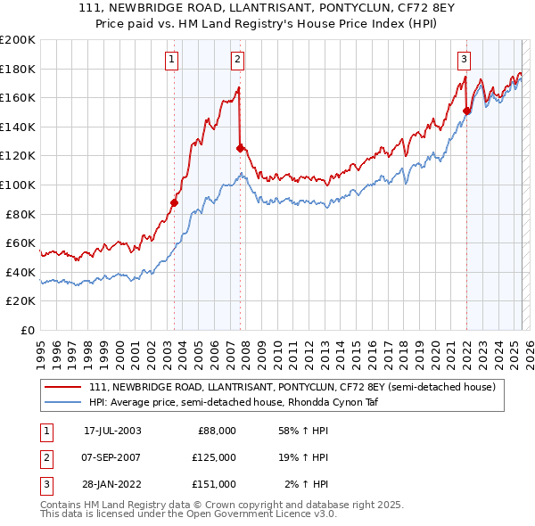 111, NEWBRIDGE ROAD, LLANTRISANT, PONTYCLUN, CF72 8EY: Price paid vs HM Land Registry's House Price Index