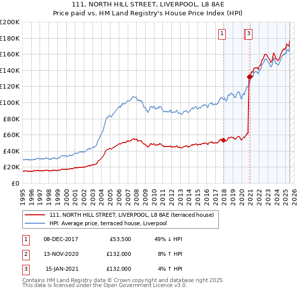 111, NORTH HILL STREET, LIVERPOOL, L8 8AE: Price paid vs HM Land Registry's House Price Index