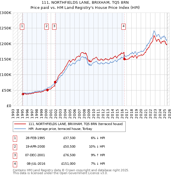 111, NORTHFIELDS LANE, BRIXHAM, TQ5 8RN: Price paid vs HM Land Registry's House Price Index