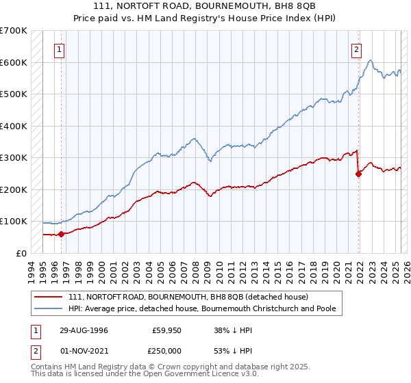111, NORTOFT ROAD, BOURNEMOUTH, BH8 8QB: Price paid vs HM Land Registry's House Price Index