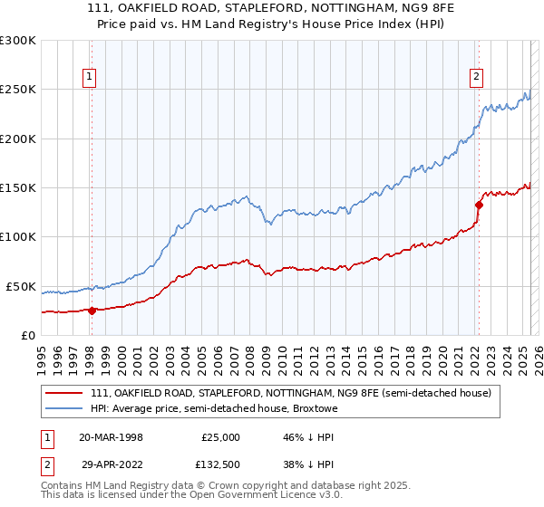 111, OAKFIELD ROAD, STAPLEFORD, NOTTINGHAM, NG9 8FE: Price paid vs HM Land Registry's House Price Index