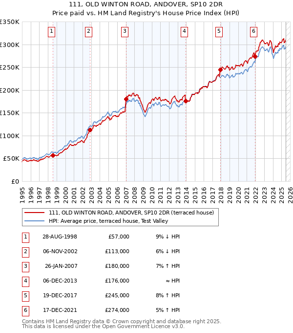 111, OLD WINTON ROAD, ANDOVER, SP10 2DR: Price paid vs HM Land Registry's House Price Index