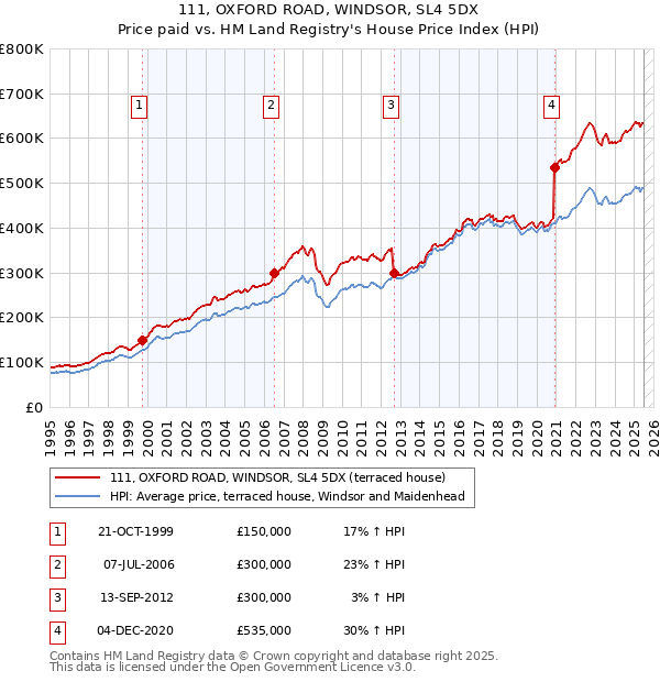 111, OXFORD ROAD, WINDSOR, SL4 5DX: Price paid vs HM Land Registry's House Price Index