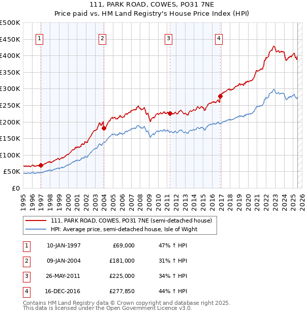 111, PARK ROAD, COWES, PO31 7NE: Price paid vs HM Land Registry's House Price Index