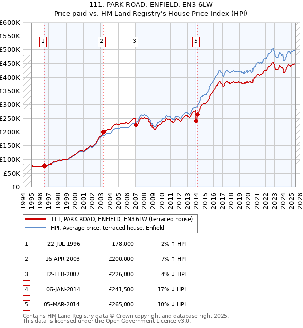 111, PARK ROAD, ENFIELD, EN3 6LW: Price paid vs HM Land Registry's House Price Index