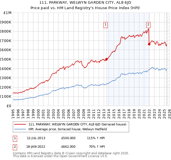 111, PARKWAY, WELWYN GARDEN CITY, AL8 6JD: Price paid vs HM Land Registry's House Price Index