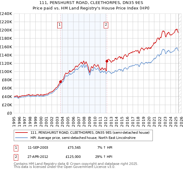 111, PENSHURST ROAD, CLEETHORPES, DN35 9ES: Price paid vs HM Land Registry's House Price Index