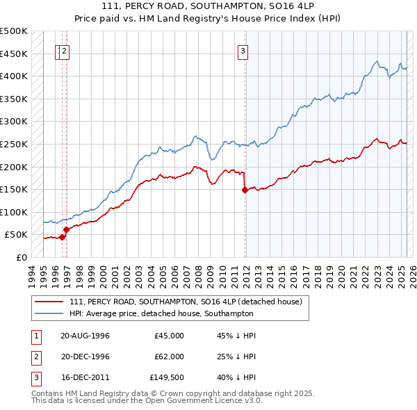 111, PERCY ROAD, SOUTHAMPTON, SO16 4LP: Price paid vs HM Land Registry's House Price Index