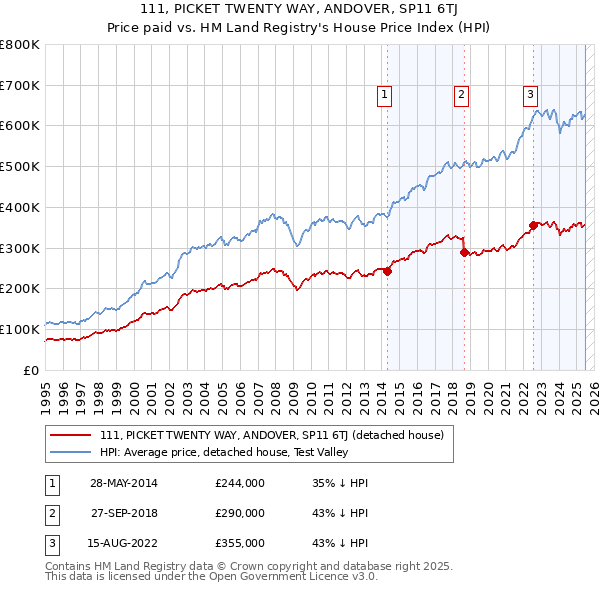 111, PICKET TWENTY WAY, ANDOVER, SP11 6TJ: Price paid vs HM Land Registry's House Price Index