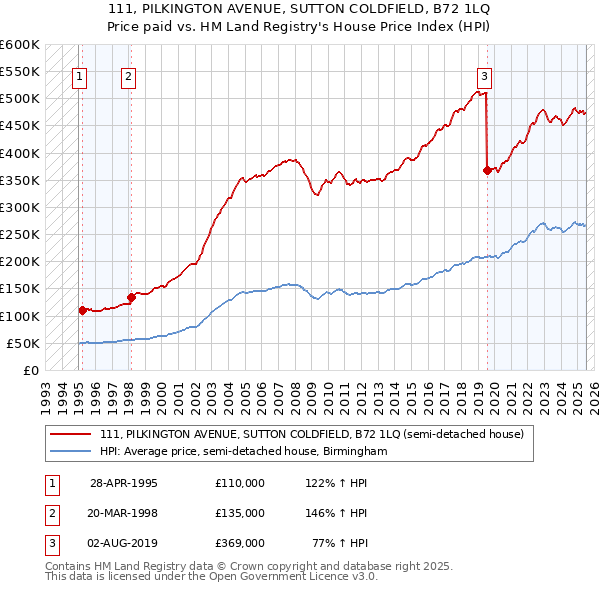 111, PILKINGTON AVENUE, SUTTON COLDFIELD, B72 1LQ: Price paid vs HM Land Registry's House Price Index