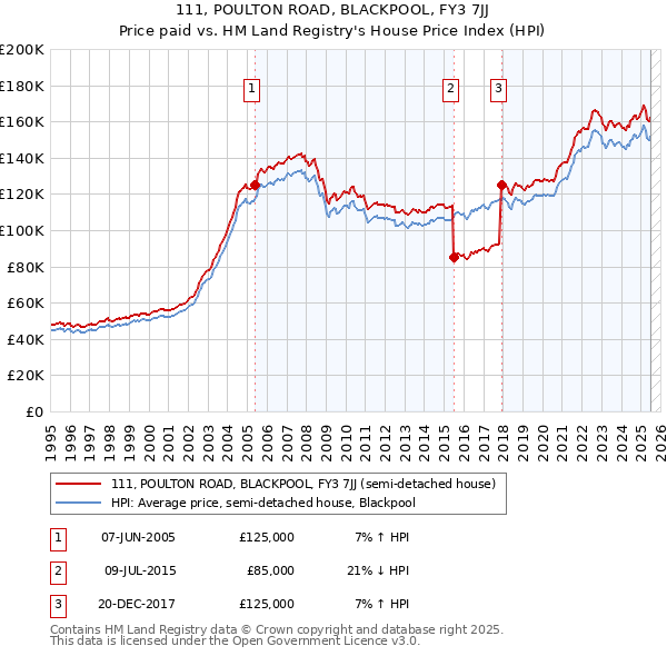 111, POULTON ROAD, BLACKPOOL, FY3 7JJ: Price paid vs HM Land Registry's House Price Index