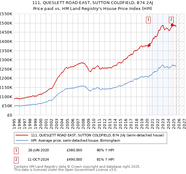 111, QUESLETT ROAD EAST, SUTTON COLDFIELD, B74 2AJ: Price paid vs HM Land Registry's House Price Index