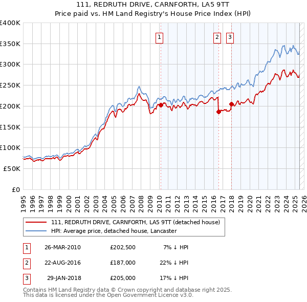111, REDRUTH DRIVE, CARNFORTH, LA5 9TT: Price paid vs HM Land Registry's House Price Index