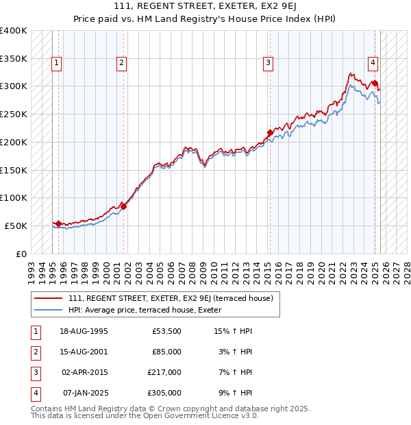 111, REGENT STREET, EXETER, EX2 9EJ: Price paid vs HM Land Registry's House Price Index