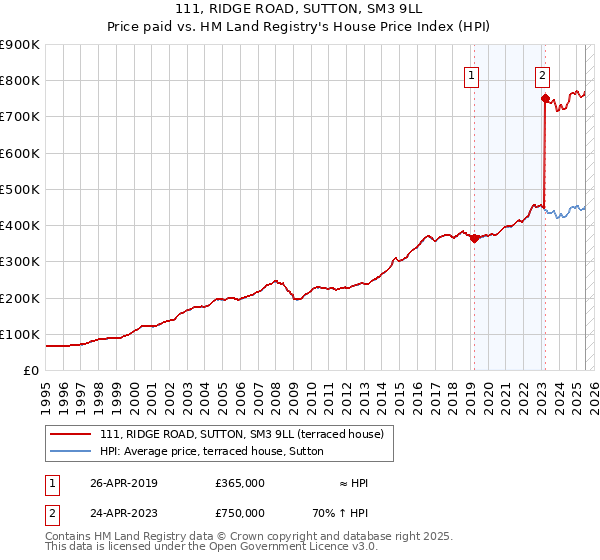 111, RIDGE ROAD, SUTTON, SM3 9LL: Price paid vs HM Land Registry's House Price Index