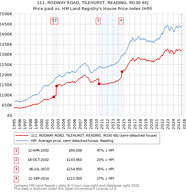 111, RODWAY ROAD, TILEHURST, READING, RG30 6EJ: Price paid vs HM Land Registry's House Price Index