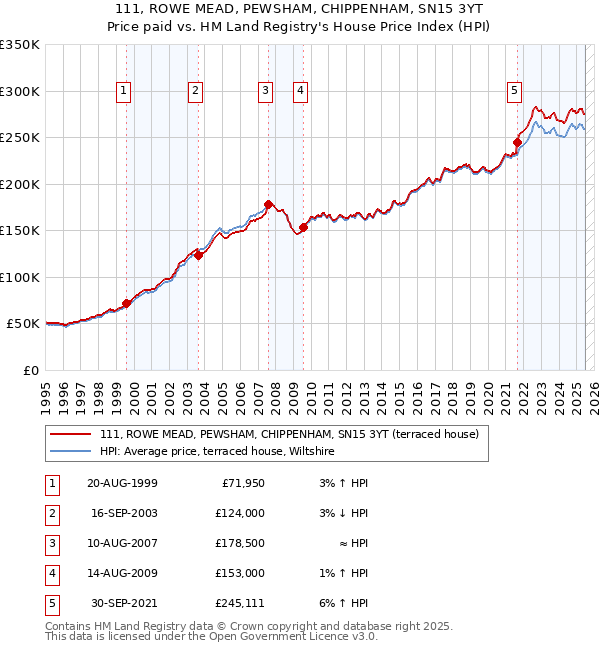 111, ROWE MEAD, PEWSHAM, CHIPPENHAM, SN15 3YT: Price paid vs HM Land Registry's House Price Index