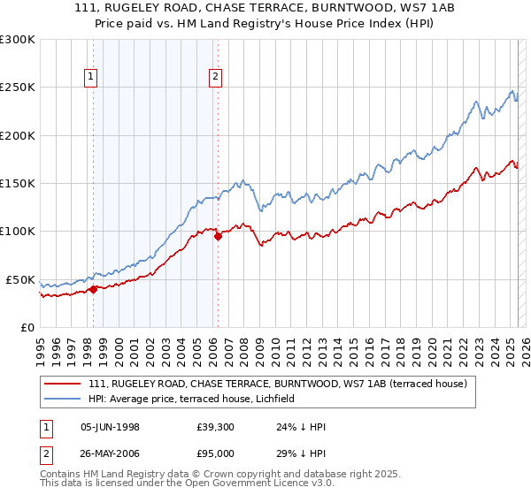 111, RUGELEY ROAD, CHASE TERRACE, BURNTWOOD, WS7 1AB: Price paid vs HM Land Registry's House Price Index