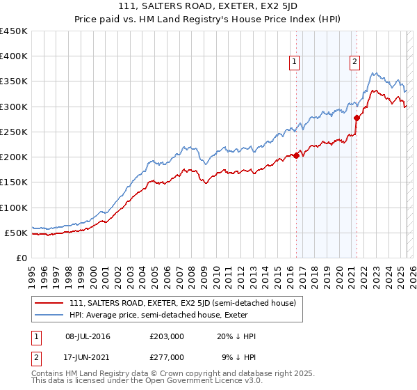 111, SALTERS ROAD, EXETER, EX2 5JD: Price paid vs HM Land Registry's House Price Index