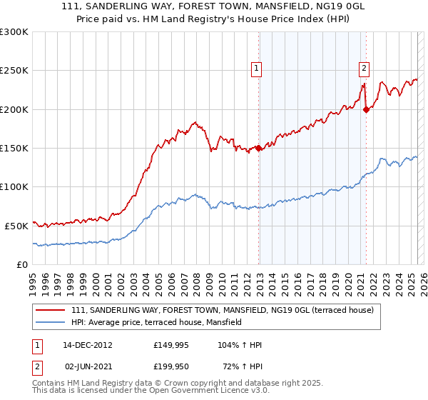 111, SANDERLING WAY, FOREST TOWN, MANSFIELD, NG19 0GL: Price paid vs HM Land Registry's House Price Index
