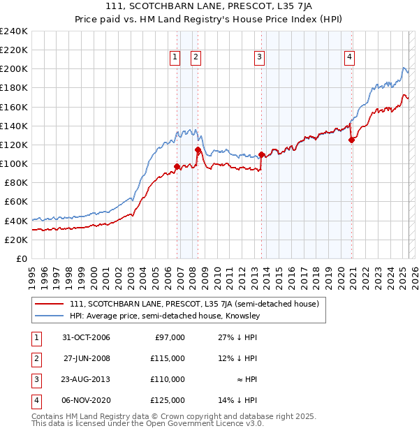 111, SCOTCHBARN LANE, PRESCOT, L35 7JA: Price paid vs HM Land Registry's House Price Index