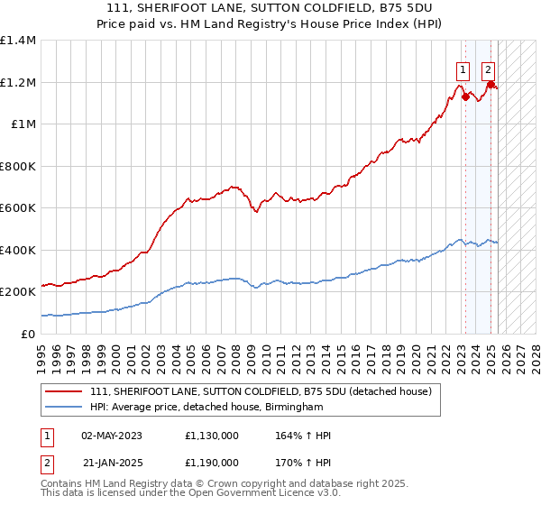 111, SHERIFOOT LANE, SUTTON COLDFIELD, B75 5DU: Price paid vs HM Land Registry's House Price Index