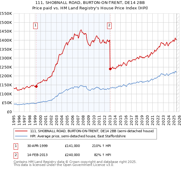111, SHOBNALL ROAD, BURTON-ON-TRENT, DE14 2BB: Price paid vs HM Land Registry's House Price Index