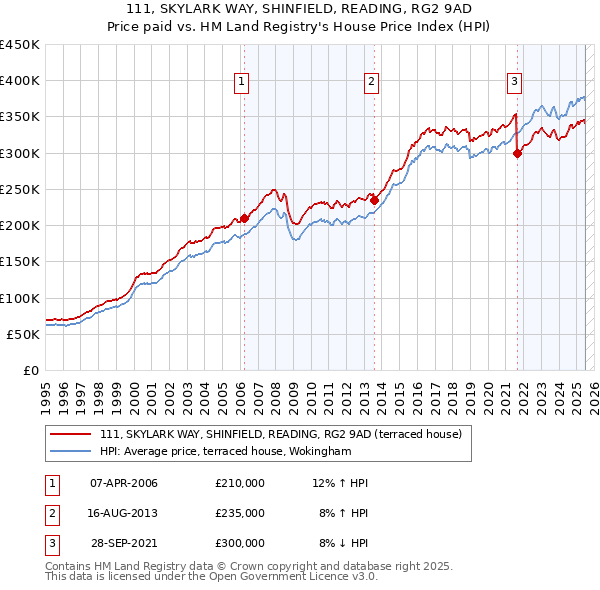 111, SKYLARK WAY, SHINFIELD, READING, RG2 9AD: Price paid vs HM Land Registry's House Price Index