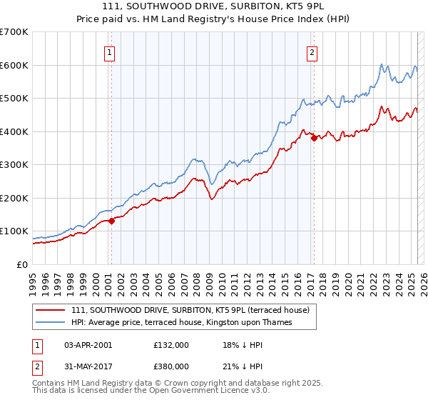111, SOUTHWOOD DRIVE, SURBITON, KT5 9PL: Price paid vs HM Land Registry's House Price Index