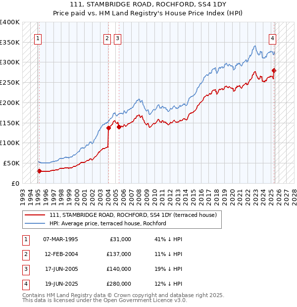 111, STAMBRIDGE ROAD, ROCHFORD, SS4 1DY: Price paid vs HM Land Registry's House Price Index