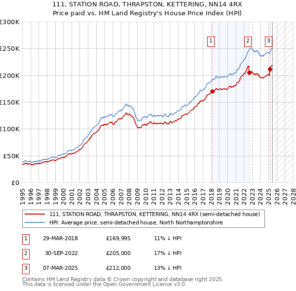 111, STATION ROAD, THRAPSTON, KETTERING, NN14 4RX: Price paid vs HM Land Registry's House Price Index