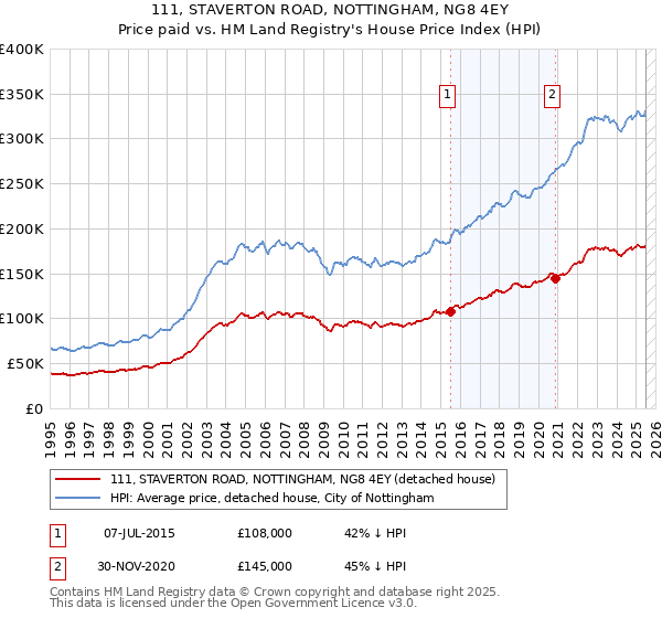 111, STAVERTON ROAD, NOTTINGHAM, NG8 4EY: Price paid vs HM Land Registry's House Price Index