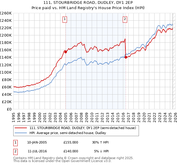 111, STOURBRIDGE ROAD, DUDLEY, DY1 2EP: Price paid vs HM Land Registry's House Price Index