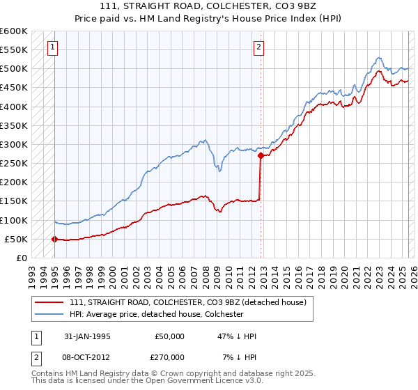 111, STRAIGHT ROAD, COLCHESTER, CO3 9BZ: Price paid vs HM Land Registry's House Price Index