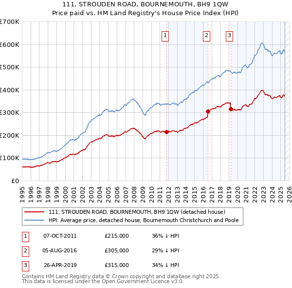 111, STROUDEN ROAD, BOURNEMOUTH, BH9 1QW: Price paid vs HM Land Registry's House Price Index