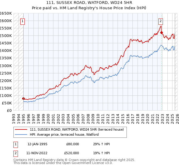 111, SUSSEX ROAD, WATFORD, WD24 5HR: Price paid vs HM Land Registry's House Price Index