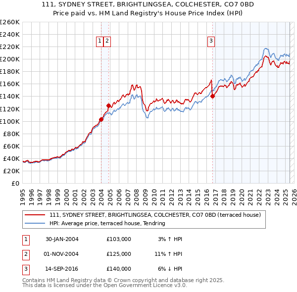 111, SYDNEY STREET, BRIGHTLINGSEA, COLCHESTER, CO7 0BD: Price paid vs HM Land Registry's House Price Index