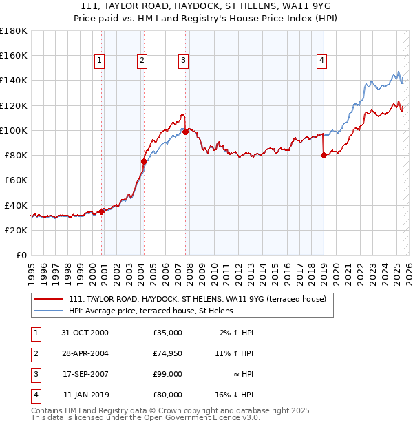 111, TAYLOR ROAD, HAYDOCK, ST HELENS, WA11 9YG: Price paid vs HM Land Registry's House Price Index